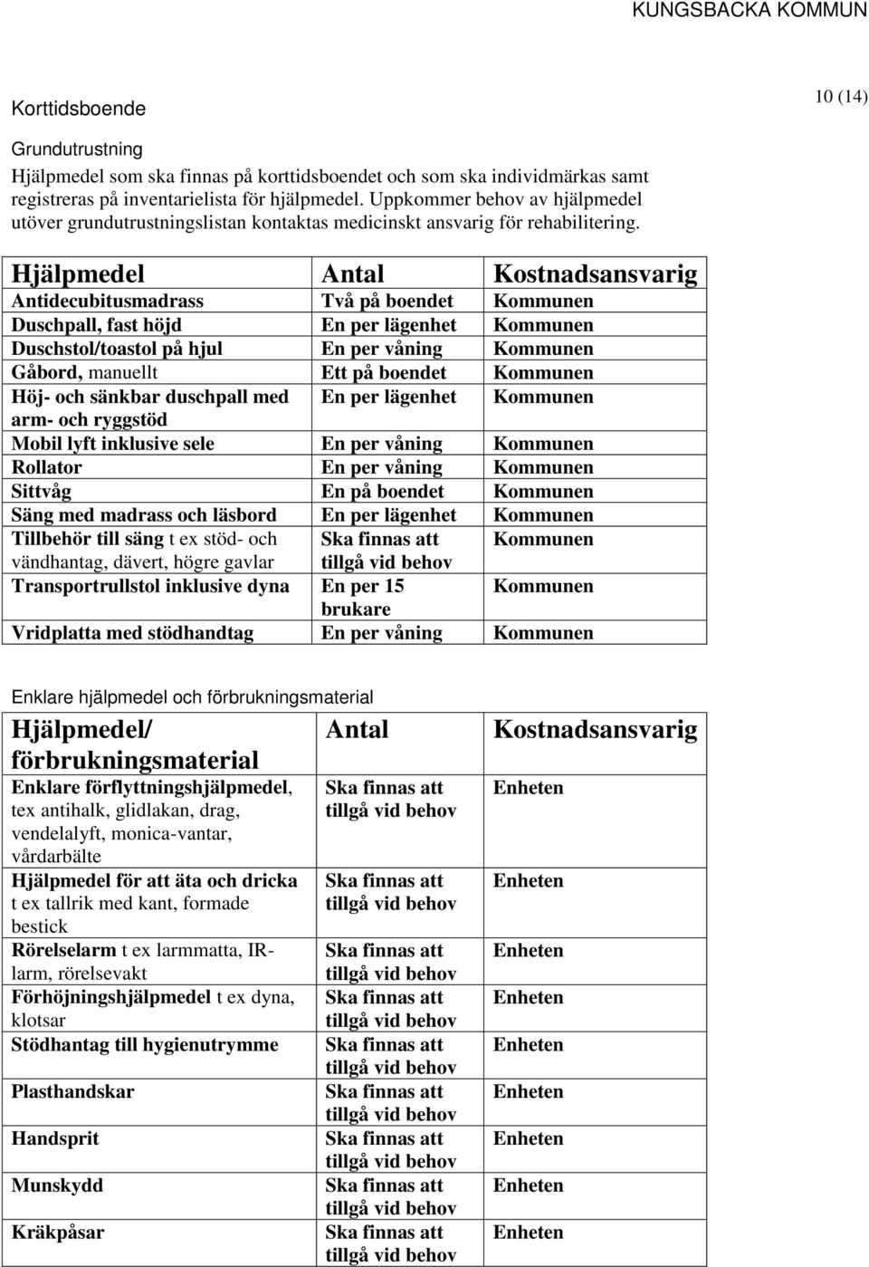 Hjälpmedel Antal Kostnadsansvarig Antidecubitusmadrass Två på boendet Kommunen Duschpall, fast höjd En per lägenhet Kommunen Duschstol/toastol på hjul En per våning Kommunen Gåbord, manuellt Ett på