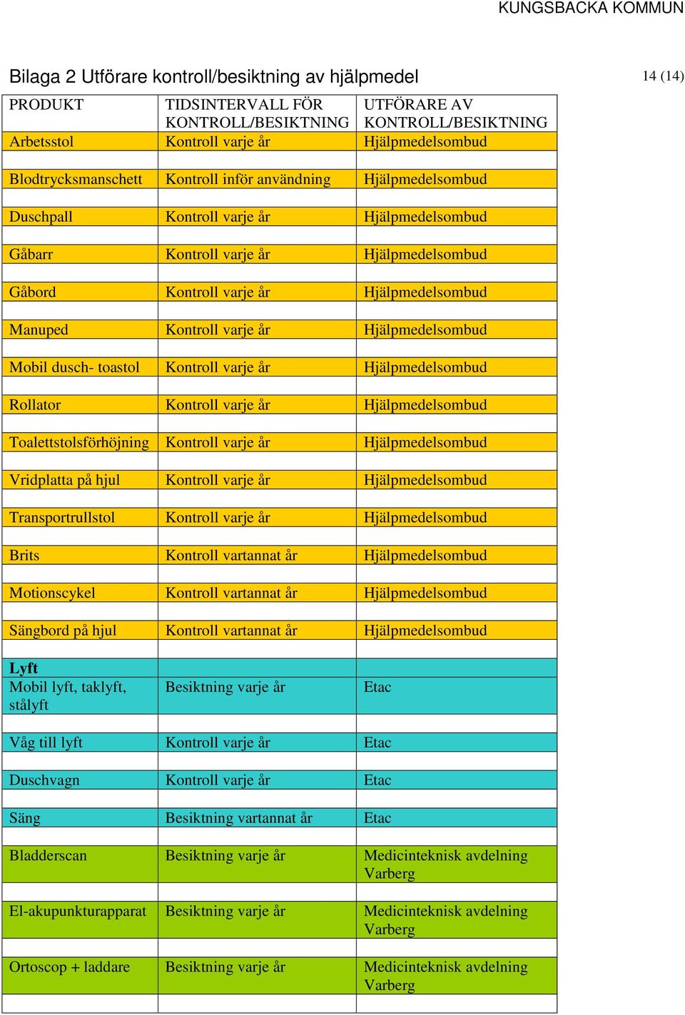 Kontroll varje år Hjälpmedelsombud Mobil dusch- toastol Kontroll varje år Hjälpmedelsombud Rollator Kontroll varje år Hjälpmedelsombud Toalettstolsförhöjning Kontroll varje år Hjälpmedelsombud