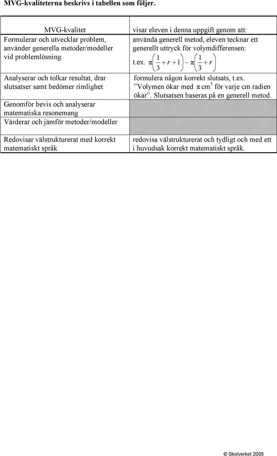 bevis och analyserar matematiska resonemang Värderar och jämför metoder/modeller Redovisar välstrukturerat med korrekt matematiskt språk visar eleven i denna uppgift genom att: använda