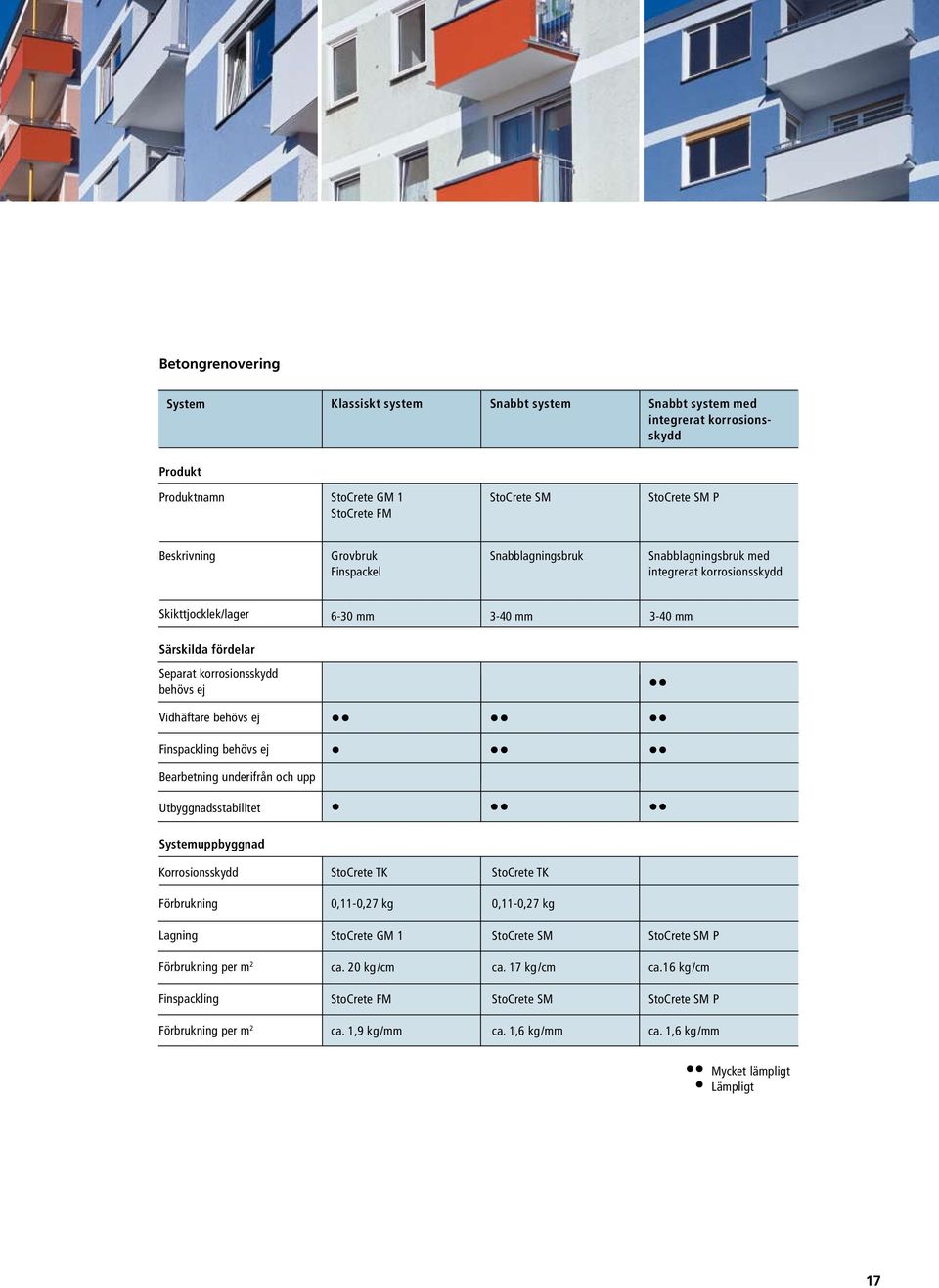 Vidhäftare behövs ej Finspackling behövs ej Bearbetning underifrån och upp Utbyggnadsstabilitet Systemuppbyggnad Korrosionsskydd StoCrete TK StoCrete TK Förbrukning 0,11-0,27 kg 0,11-0,27 kg