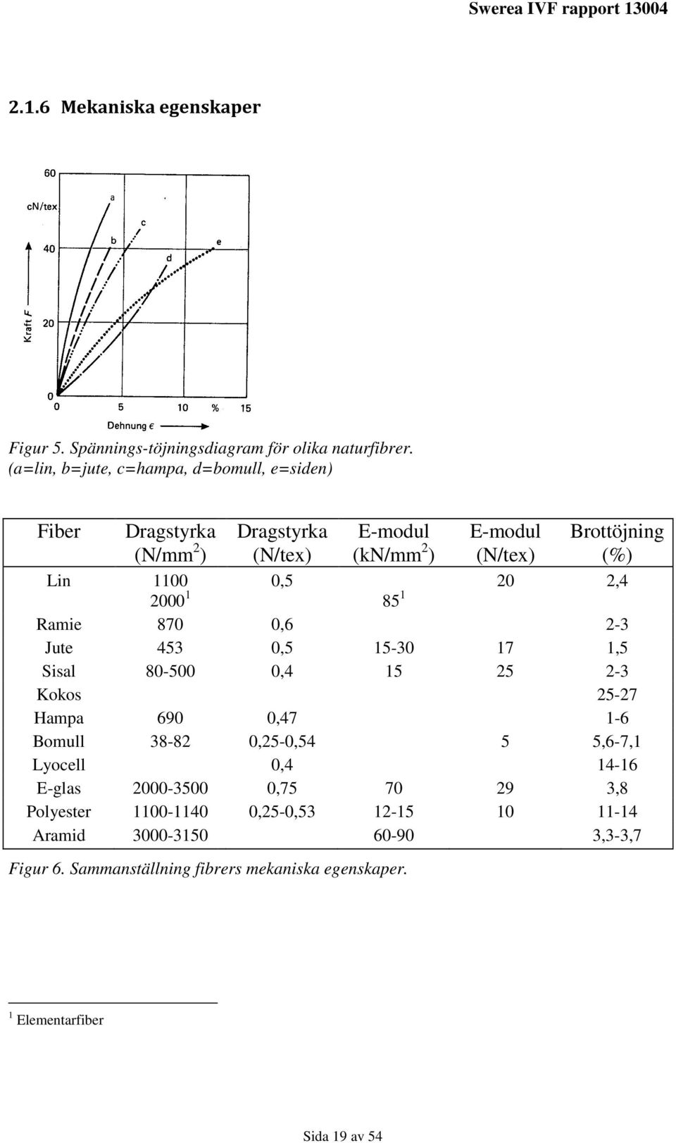 Lyocell E-glas 2000-3500 Polyester 1100-1140 Aramid 3000-3150 Dragstyrka (N/tex) E-modul (kn/mm 2 ) Figur 6.