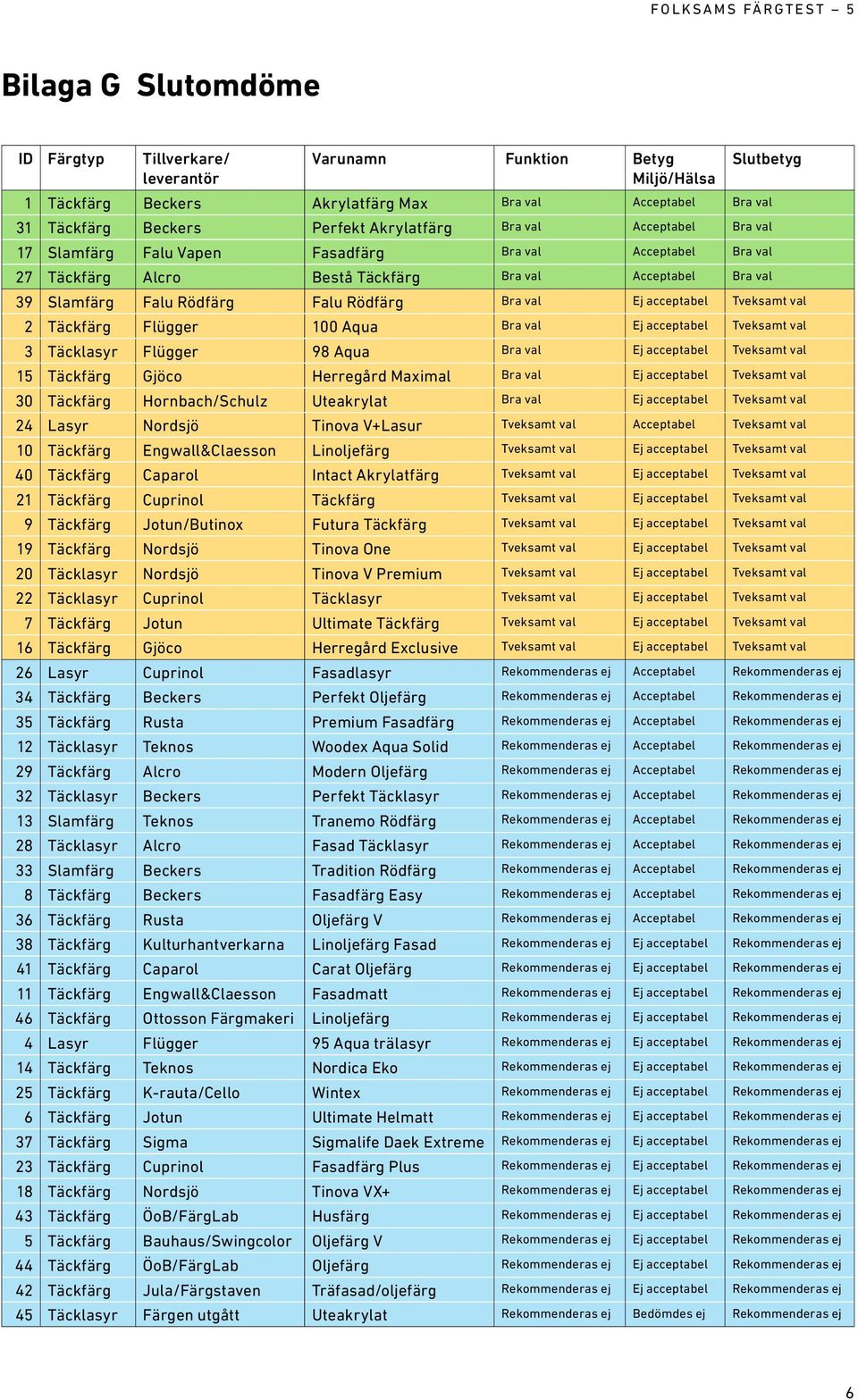 Bra val Ej acceptabel Tveksamt val 2 Täckfärg Flügger 100 Aqua Bra val Ej acceptabel Tveksamt val 3 Täcklasyr Flügger 98 Aqua Bra val Ej acceptabel Tveksamt val 15 Täckfärg Gjöco Herregård Maximal