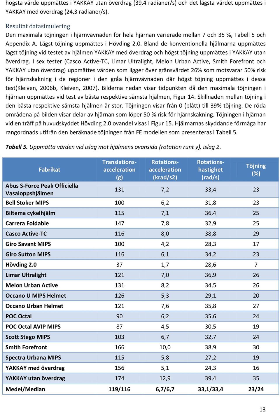 Bland de konventionella hjälmarna uppmättes lägst töjning vid testet av hjälmen YAKKAY med överdrag och högst töjning uppmättes i YAKKAY utan överdrag.