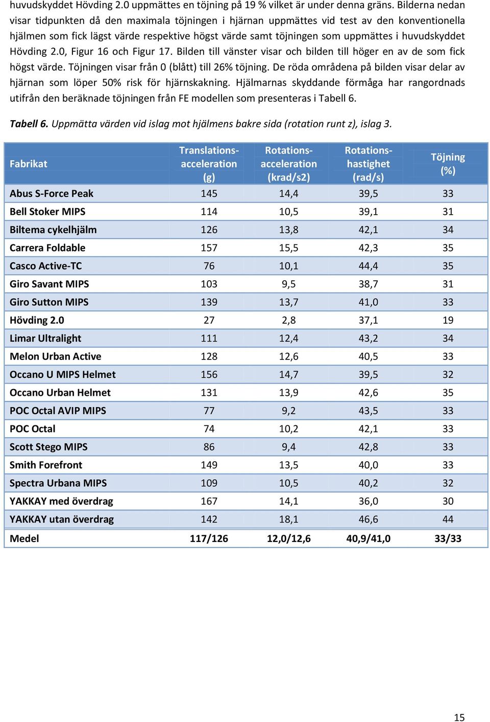 huvudskyddet Hövding 2.0, Figur 16 och Figur 17. Bilden till vänster visar och bilden till höger en av de som fick högst värde. Töjningen visar från 0 (blått) till 26% töjning.