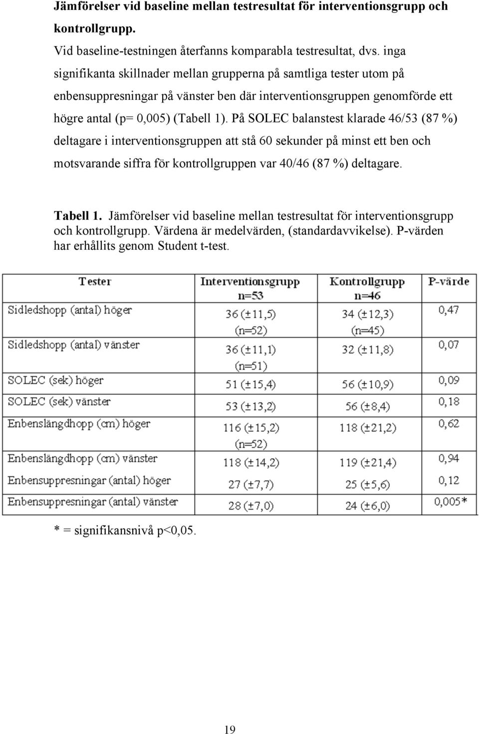 På SOLEC balanstest klarade 46/53 (87 %) deltagare i interventionsgruppen att stå 60 sekunder på minst ett ben och motsvarande siffra för kontrollgruppen var 40/46 (87 %) deltagare.