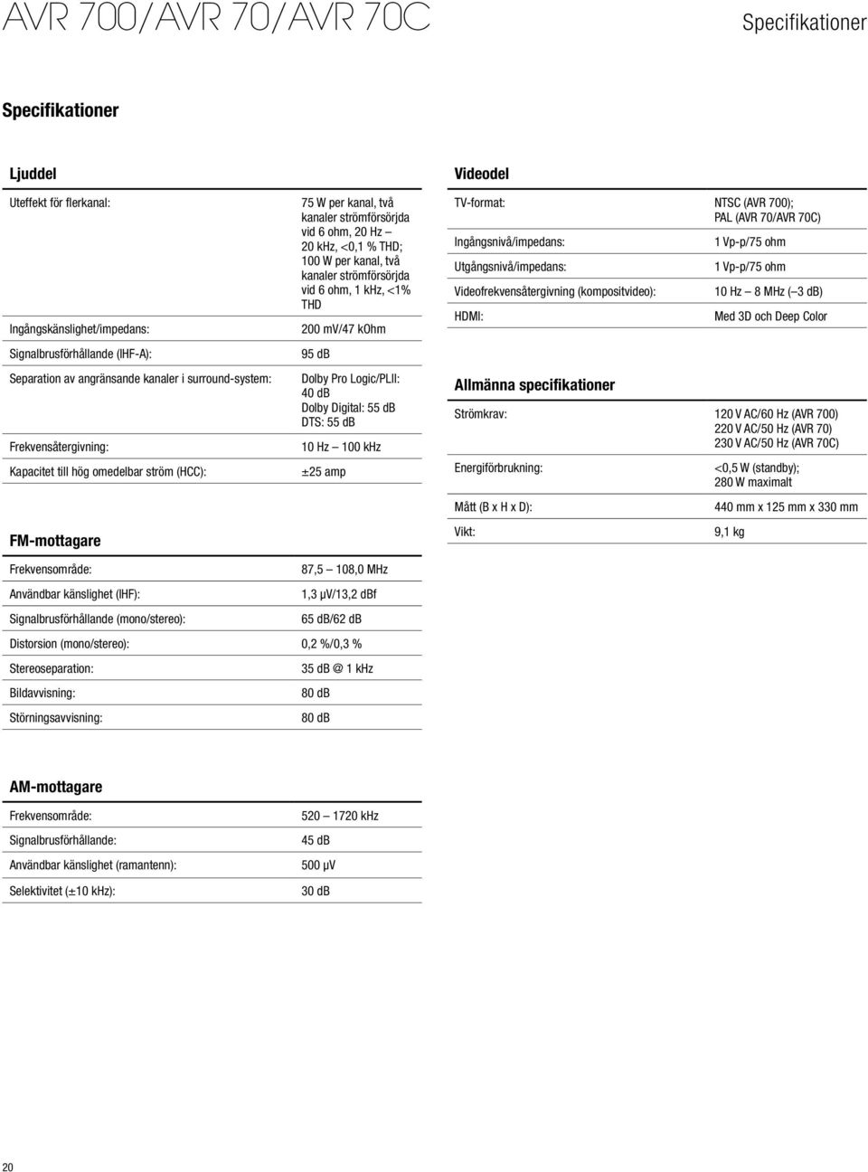 <1% THD 200 mv/47 kohm 95 db Dolby Pro Logic/PLII: 40 db Dolby Digital: 55 db DTS: 55 db 10 Hz 100 khz ±25 amp Videodel TV-format: NTSC (AVR 700); PAL (AVR 70/AVR 70C) Ingångsnivå/impedans:
