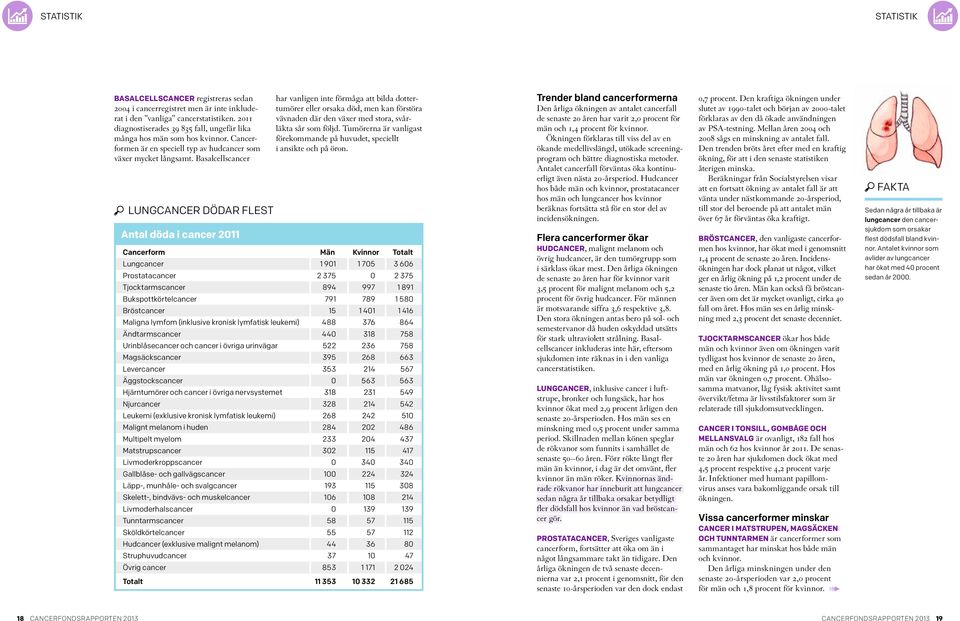 Basalcellscancer lungcancer dödar flest Antal döda i cancer 2011 har vanligen inte förmåga att bilda dottertumörer eller orsaka död, men kan förstöra vävnaden där den växer med stora, svårläkta sår