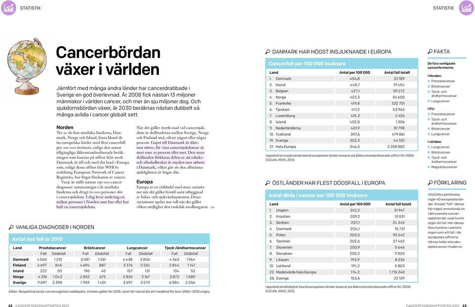 Norden Tre av de fem nordiska länderna, Danmark, Norge och Island, finns bland de tio europeiska länder med flest cancerfall per 100 000 invånare, enligt den senast tillgängliga åldersstandardiserade