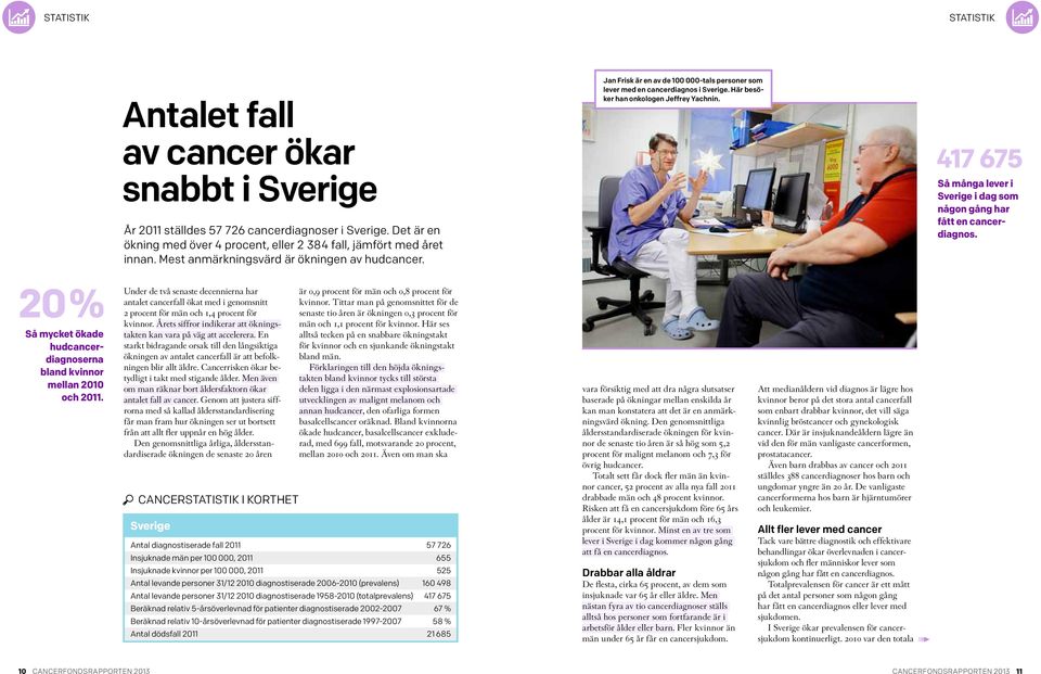 417 675 Så många lever i Sverige i dag som någon gång har fått en cancerdiagnos. 20% Så mycket ökade hudcancerdiagnoserna bland kvinnor mellan 2010 och 2011.