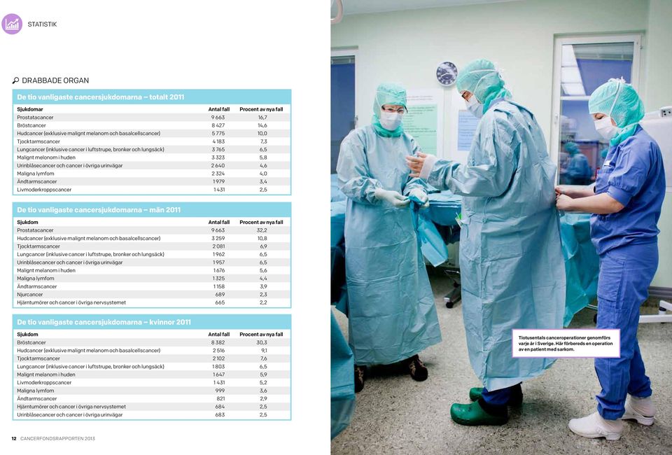 övriga urinvägar 2 640 4,6 Maligna lymfom 2 324 4,0 Ändtarmscancer 1 979 3,4 Livmoderkroppscancer 1 431 2,5 De tio vanligaste cancersjukdomarna män 2011 Sjukdom antal fall Procent av nya fall