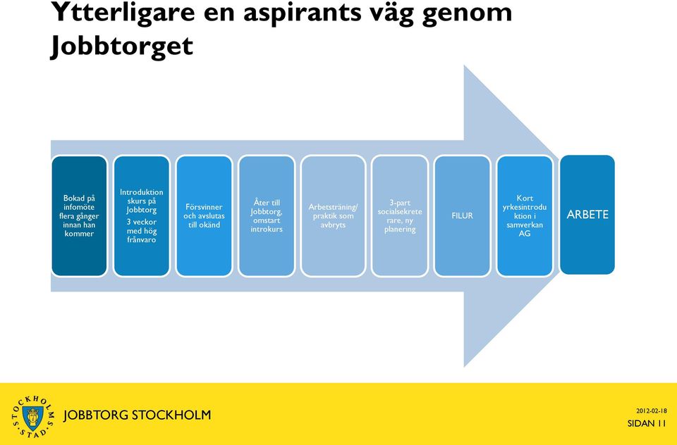 till okänd Åter till Jobbtorg, omstart introkurs Arbetsträning/ praktik som avbryts