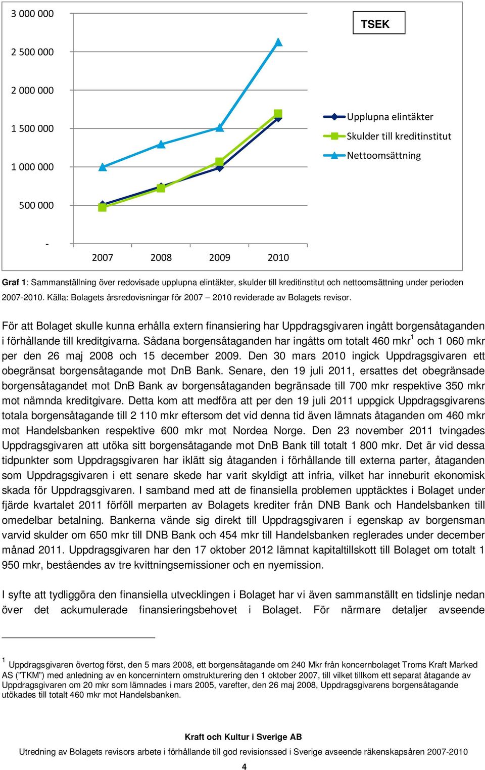 För att Bolaget skulle kunna erhålla extern finansiering har Uppdragsgivaren ingått borgensåtaganden i förhållande till kreditgivarna.