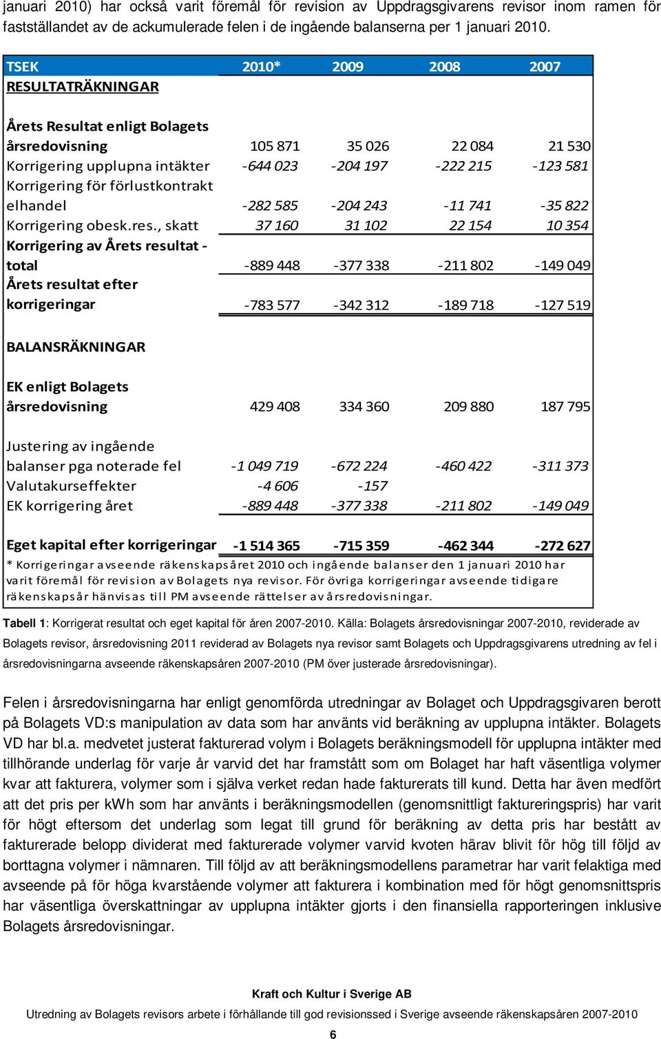 förlustkontrakt elhandel -282 585-204243 -11741-35822 Korrigering obesk.res.