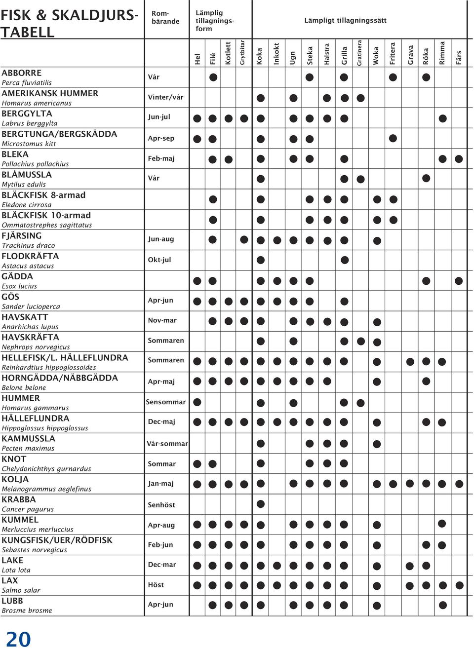 astacus GÄDDA Esox lucius GÖS Sander lucioperca HAVSKATT Anarhichas lupus HAVSKRÄFTA Nephrops norvegicus HELLEFISK/L.
