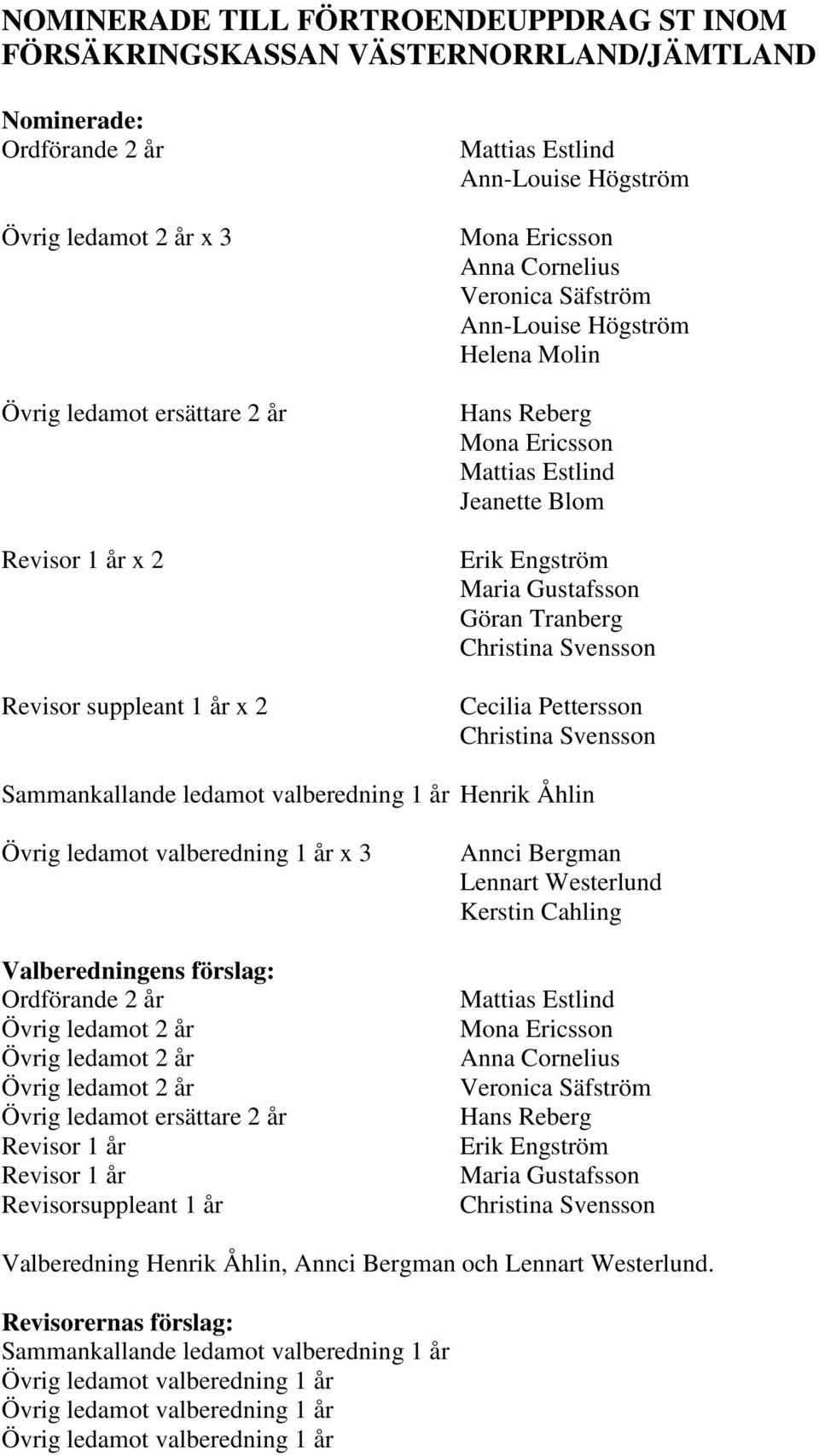 Maria Gustafsson Göran Tranberg Christina Svensson Cecilia Pettersson Christina Svensson Sammankallande ledamot valberedning 1 år Henrik Åhlin Övrig ledamot valberedning 1 år x 3 Valberedningens