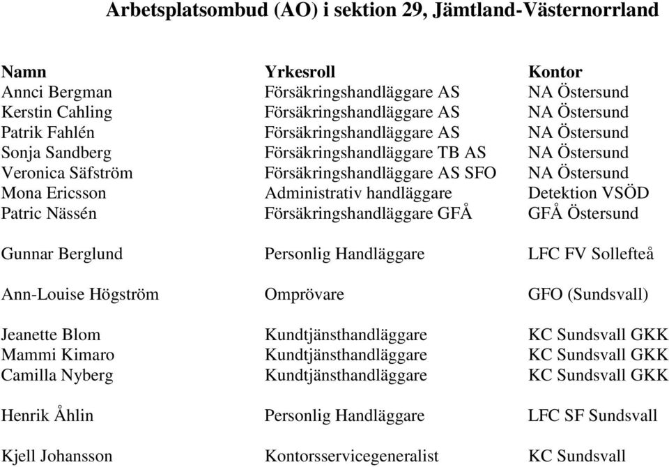 handläggare Detektion VSÖD Patric Nässén Försäkringshandläggare GFÅ GFÅ Östersund Gunnar Berglund Personlig Handläggare LFC FV Sollefteå Ann-Louise Högström Omprövare GFO (Sundsvall) Jeanette Blom