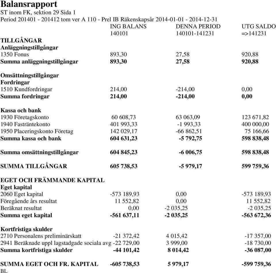 214,00-214,00 0,00 Kassa och bank 1930 Företagskonto 60 608,73 63 063,09 123 671,82 1940 Fasträntekonto 401 993,33-1 993,33 400 000,00 1950 Placeringskonto Företag 142 029,17-66 862,51 75 166,66