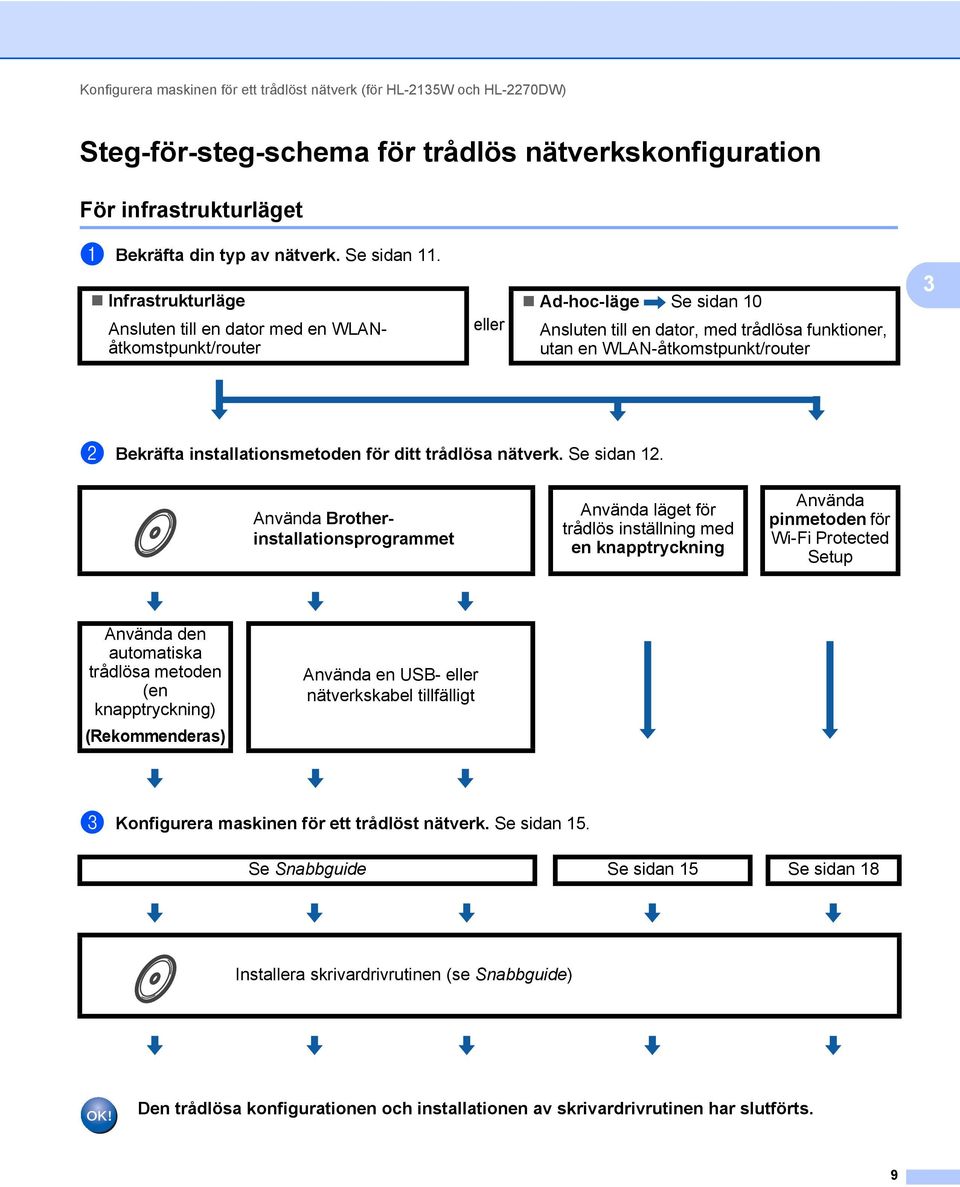 installationsmetoden för ditt trådlösa nätverk. Se sidan 12.