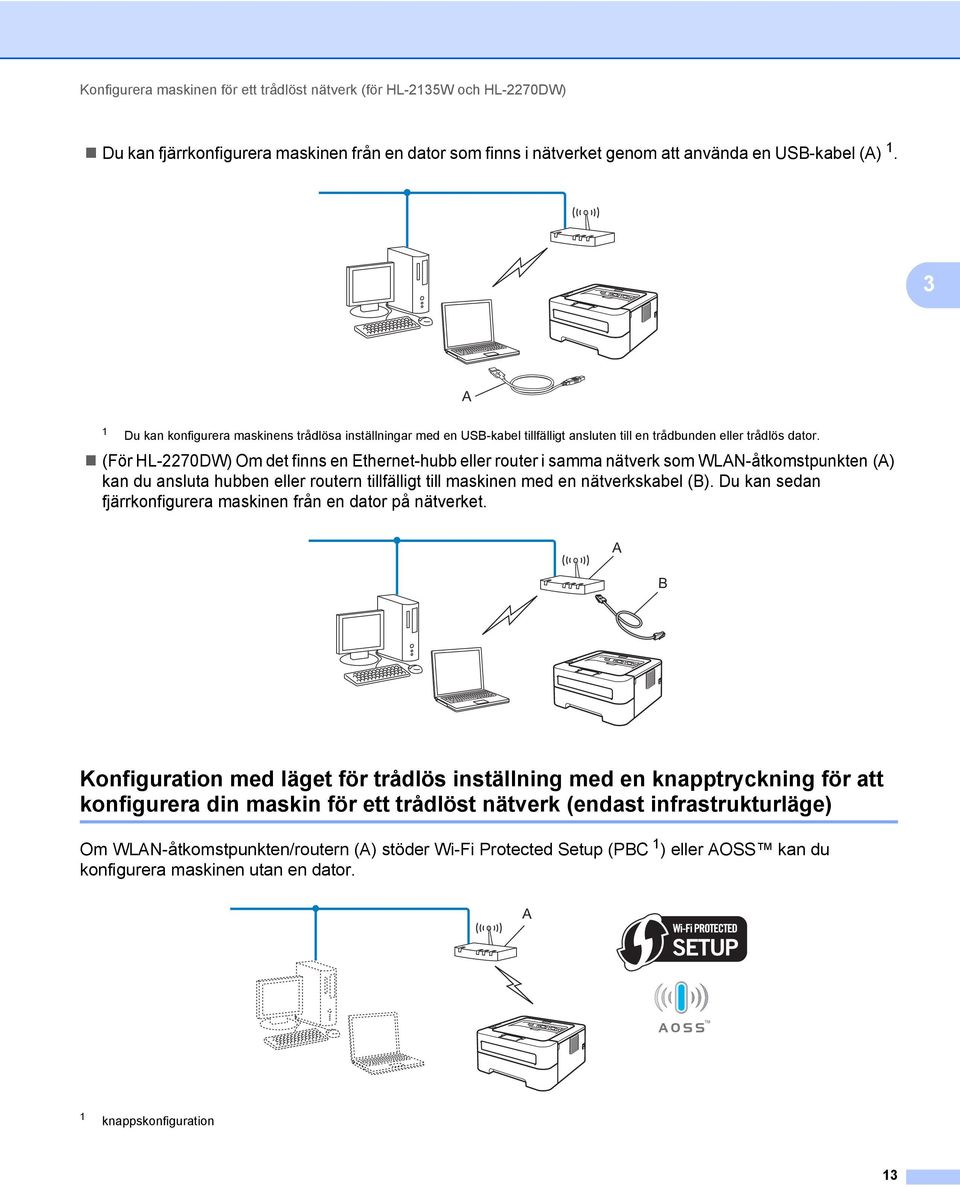 (För HL-2270DW) Om det finns en Ethernet-hubb eller router i samma nätverk som WLAN-åtkomstpunkten (A) kan du ansluta hubben eller routern tillfälligt till maskinen med en nätverkskabel (B).