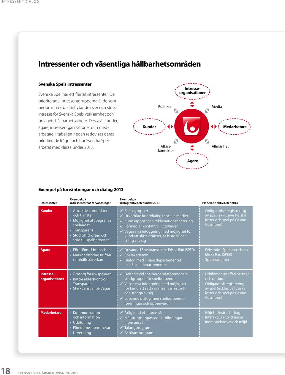 Dessa är kunder, ägare, intresseorganisationer och med Kunder Medarbetare arbetare. I tabellen nedan redovisas deras prioriterade frågor och hur Svenska Spel arbetat med dessa under 2013.