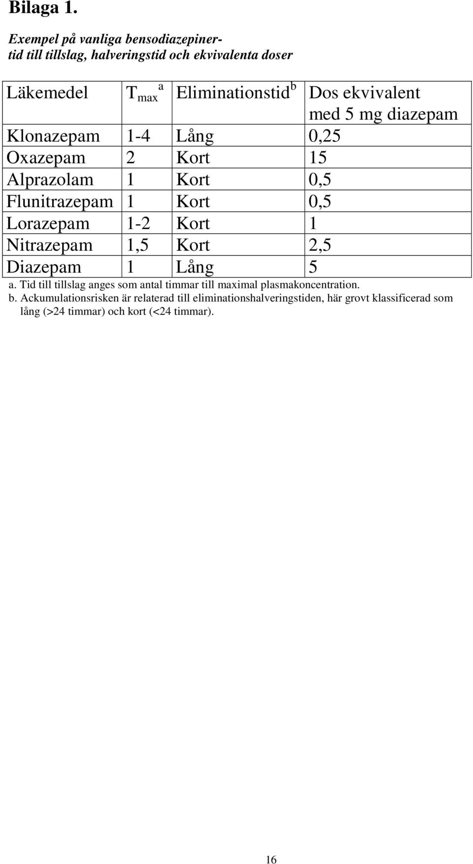 ekvivalent med 5 mg diazepam Klonazepam 1-4 Lång 0,25 Oxazepam 2 Kort 15 Alprazolam 1 Kort 0,5 Flunitrazepam 1 Kort 0,5 Lorazepam 1-2