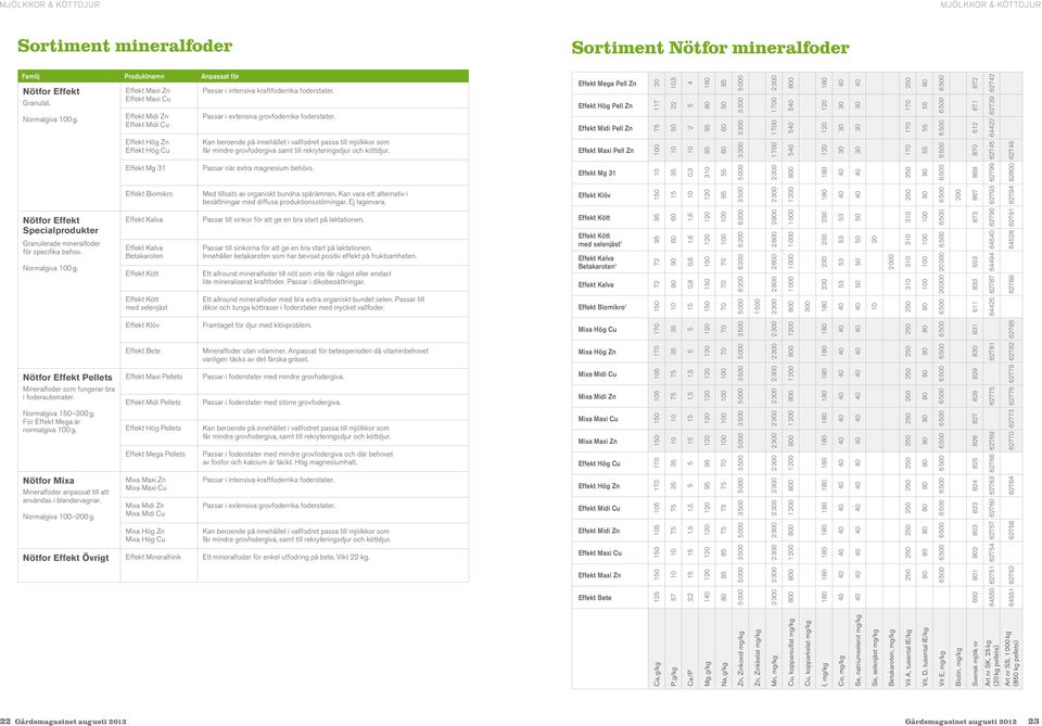 För Effekt Mega är normalgiva 100 g. Nötfor Mixa Mineralfoder anpassat till att användas i blandarvagnar. Normalgiva 100 200 g.