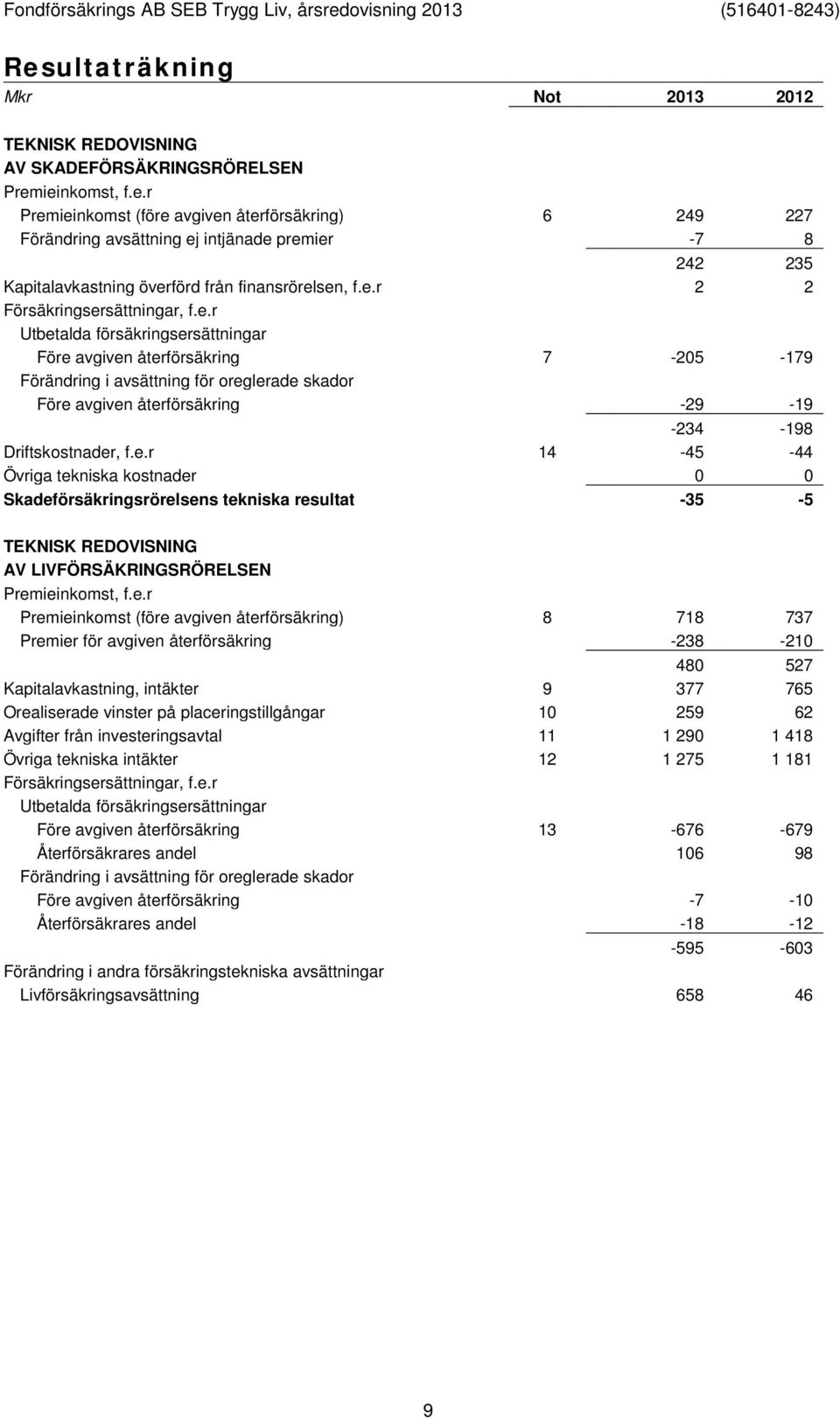 e.r 14-45 -44 Övriga tekniska kostnader 0 0 Skadeförsäkringsrörelsens tekniska resultat -35-5 TEKNISK REDOVISNING AV LIVFÖRSÄKRINGSRÖRELSEN Premieinkomst, f.e.r Premieinkomst (före avgiven