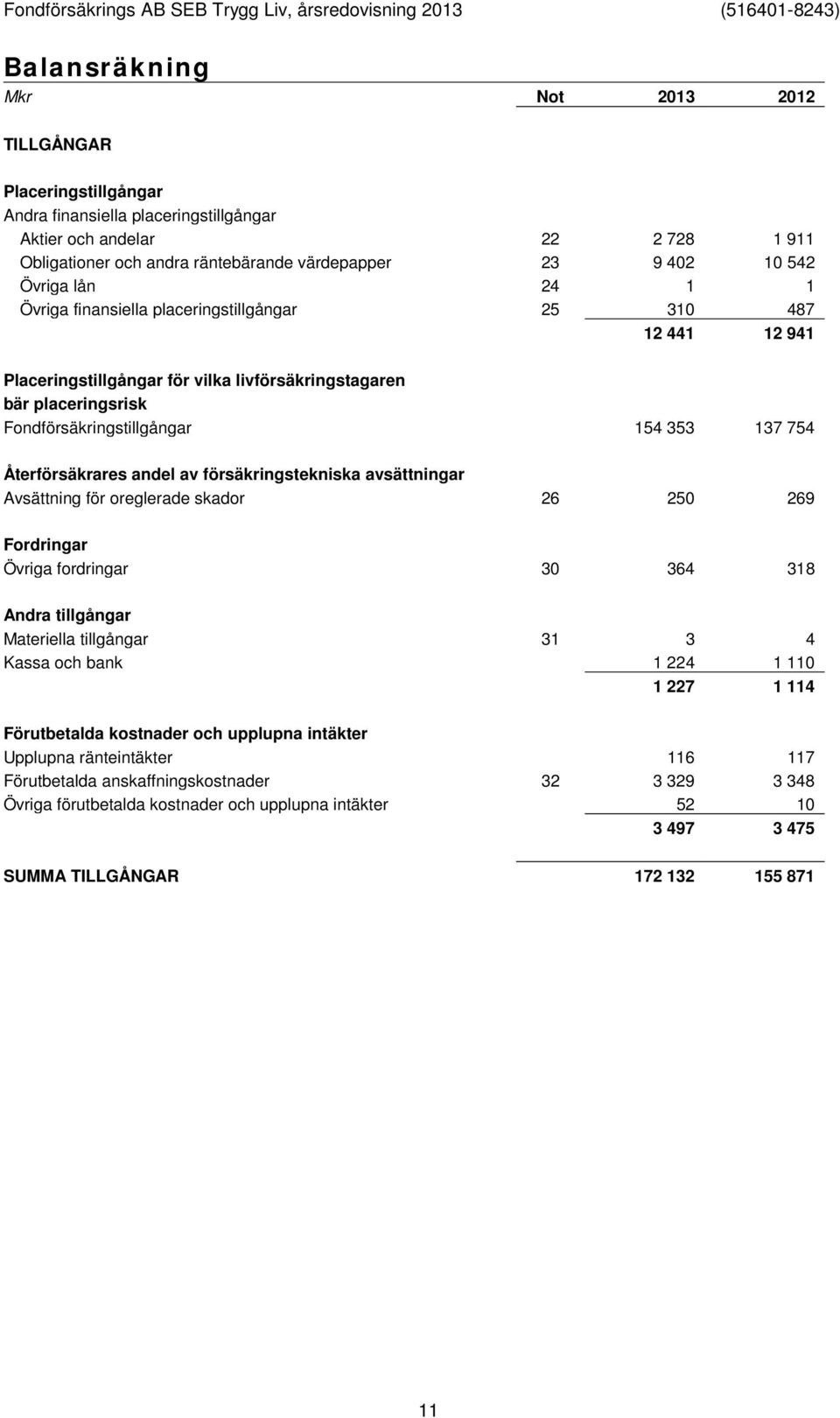 754 Återförsäkrares andel av försäkringstekniska avsättningar Avsättning för oreglerade skador 26 250 269 Fordringar Övriga fordringar 30 364 318 Andra tillgångar Materiella tillgångar 31 3 4 Kassa