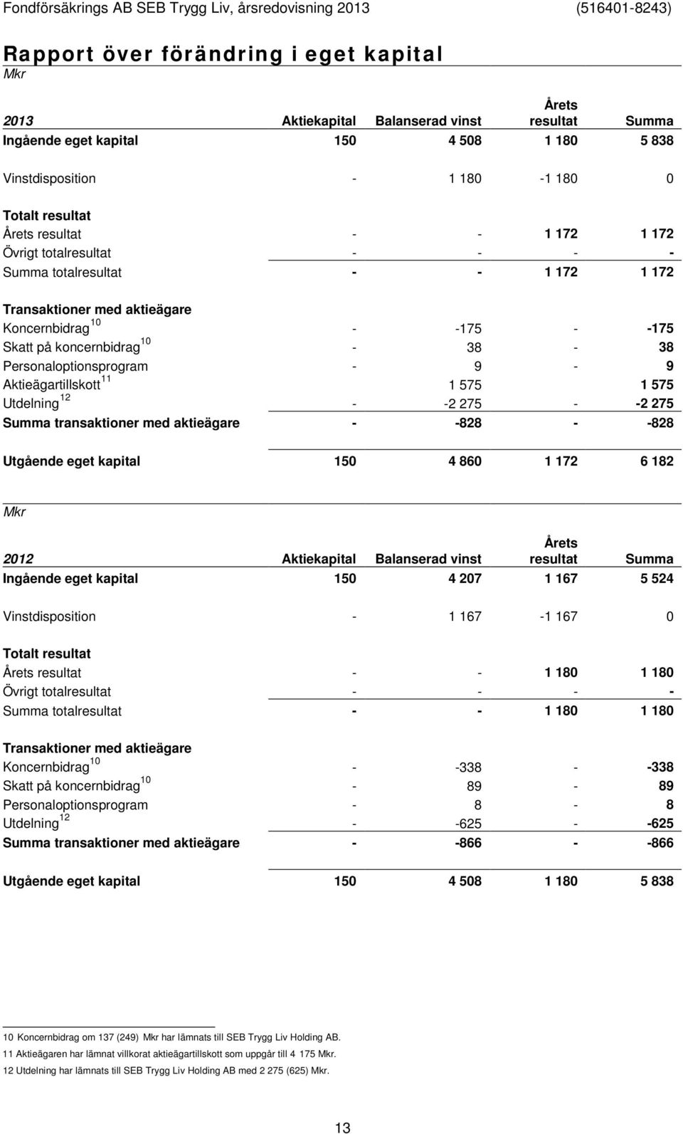 Personaloptionsprogram - 9-9 Aktieägartillskott 11 1 575 1 575 Utdelning 12 - -2 275 - -2 275 Summa transaktioner med aktieägare - -828 - -828 Utgående eget kapital 150 4 860 1 172 6 182 Mkr Årets