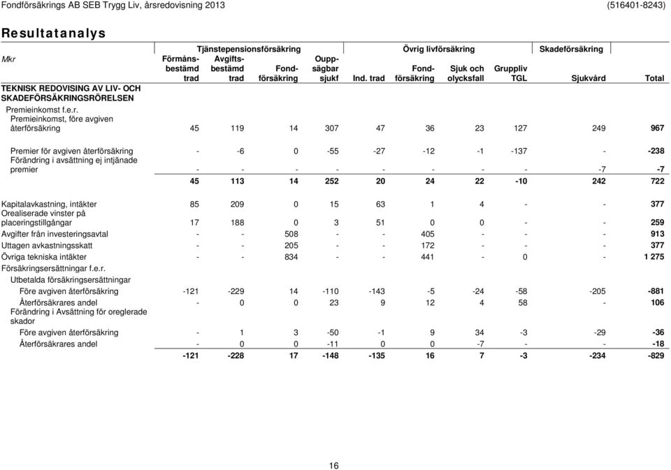 127 249 967 Premier för avgiven återförsäkring - -6 0-55 -27-12 -1-137 - -238 Förändring i avsättning ej intjänade premier - - - - - - - - -7-7 45 113 14 252 20 24 22-10 242 722 Kapitalavkastning,