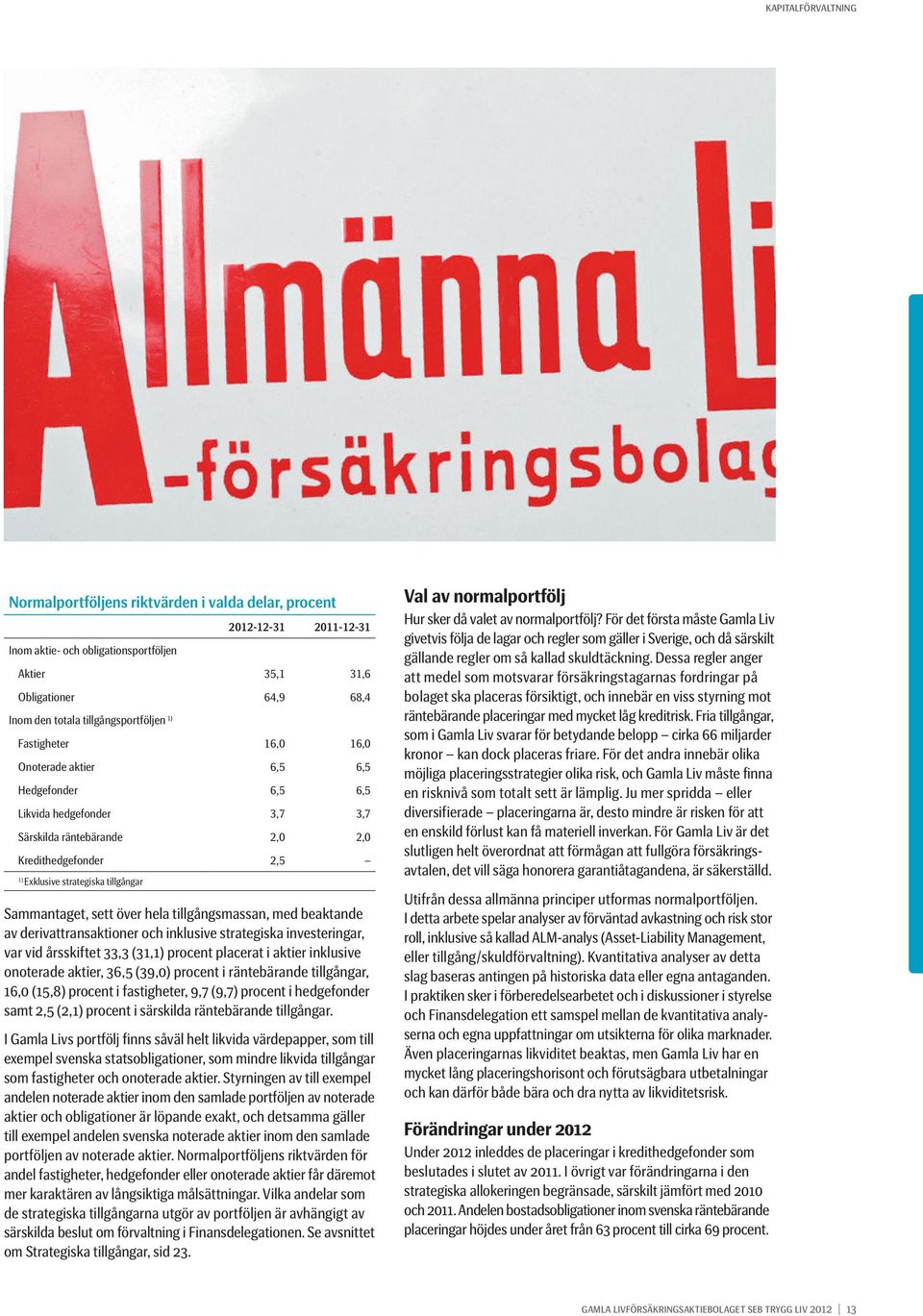 tillgångar Sammantaget, sett över hela tillgångsmassan, med beaktande av derivattransaktioner och inklusive strategiska investeringar, var vid årsskiftet 33,3 (31,1) procent placerat i aktier