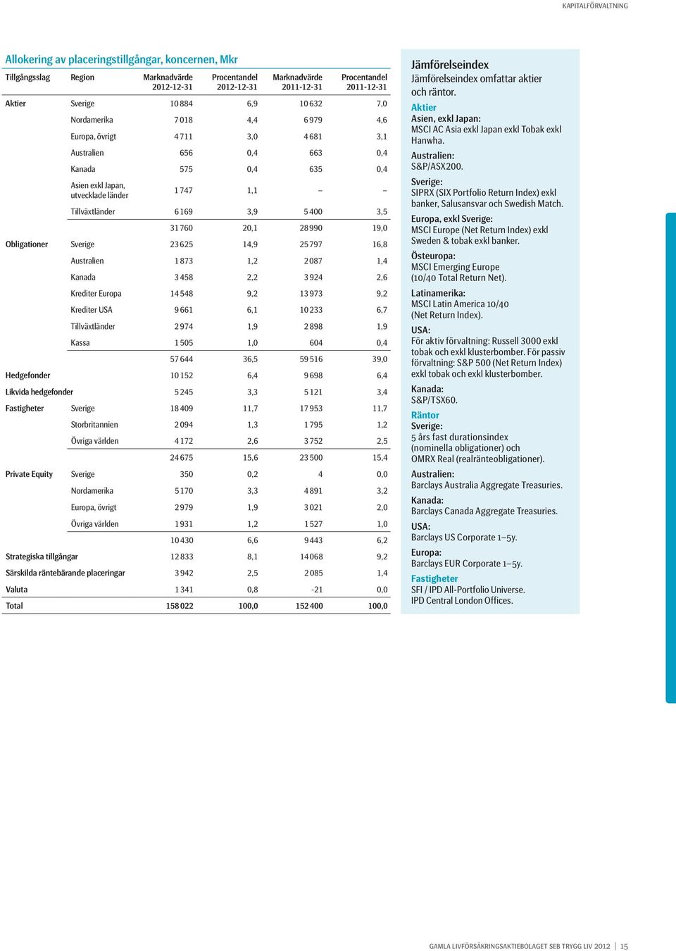 Tillväxtländer 6 169 3,9 5 400 3,5 31 760 20,1 28 990 19,0 Obligationer Sverige 23 625 14,9 25 797 16,8 Australien 1 873 1,2 2 087 1,4 Kanada 3 458 2,2 3 924 2,6 Krediter Europa 14 548 9,2 13 973 9,2