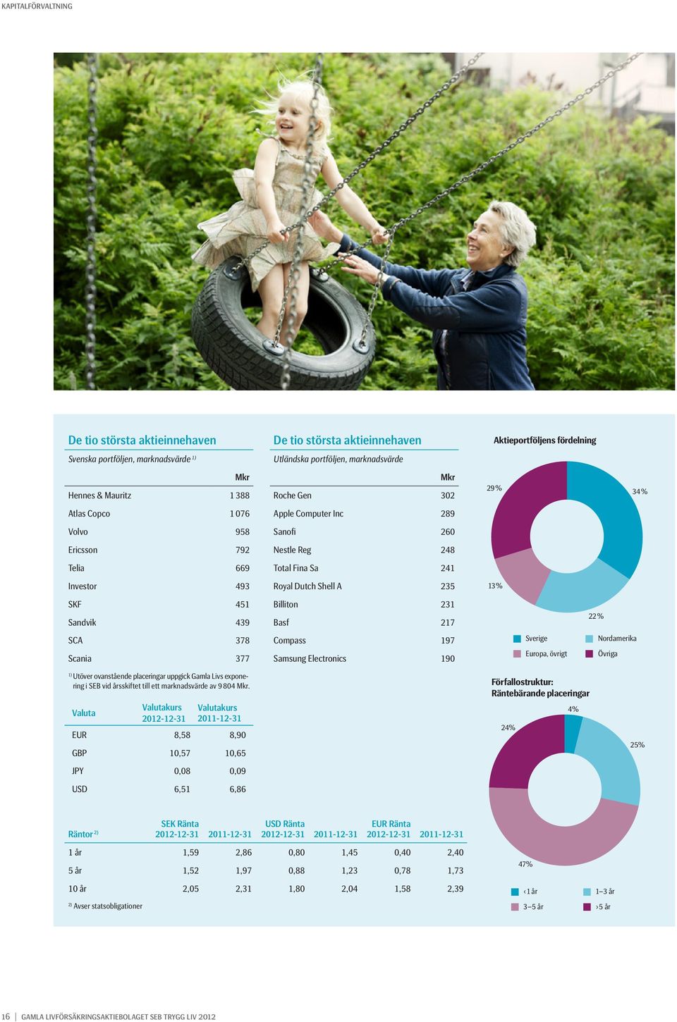 Billiton 231 Basf 217 Compass 197 Samsung Electronics 190 Aktieportföljens fördelning 29% 34% 13% 22% Sverige Nordamerika Europa, övrigt Övriga 1) Utöver ovanstående placeringar uppgick Gamla Livs