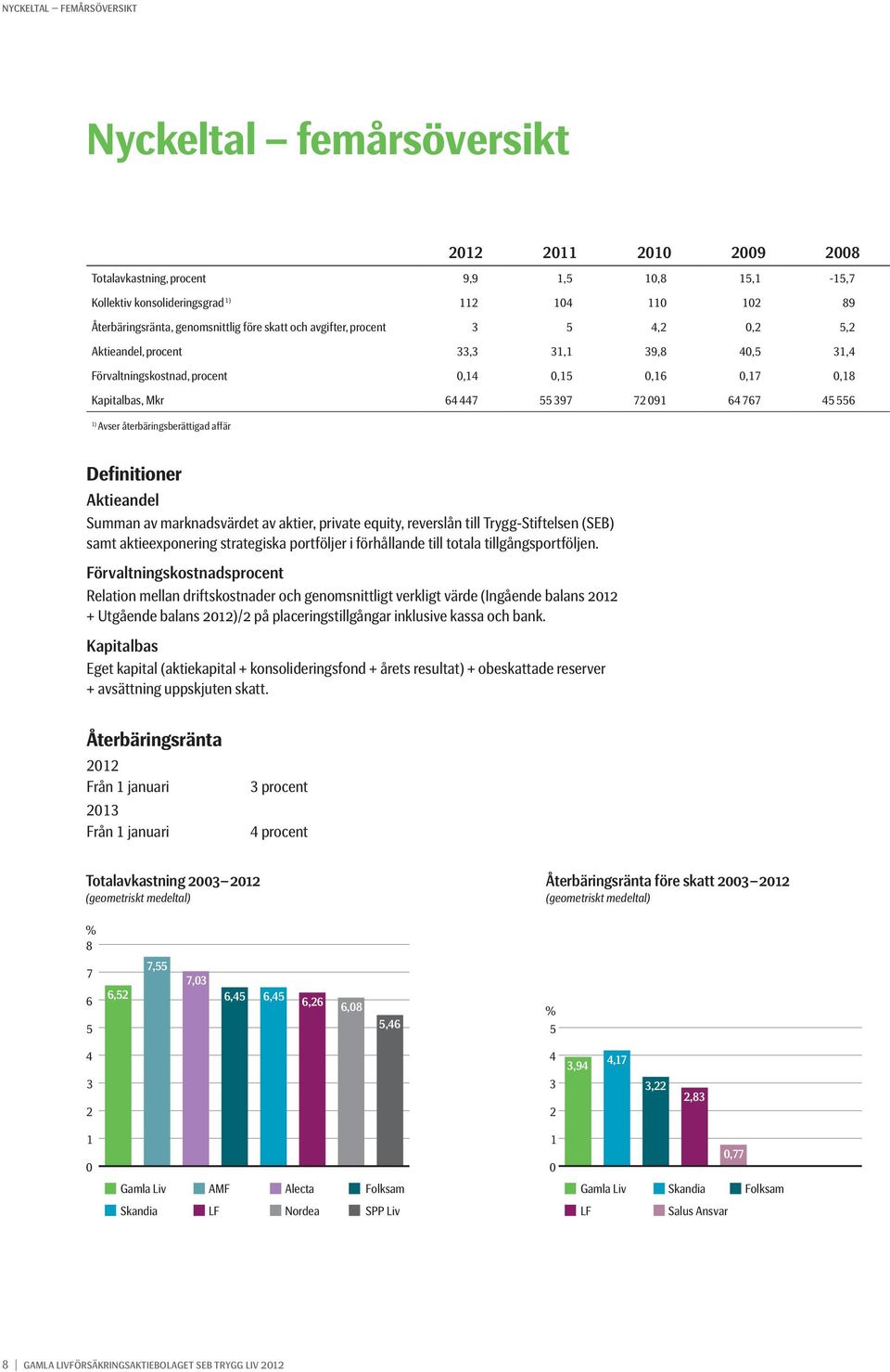 64 767 45 556 1) Avser återbäringsberättigad affär Definitioner Aktieandel Summan av marknadsvärdet av aktier, private equity, reverslån till Trygg-Stiftelsen (SEB) samt aktieexponering strategiska