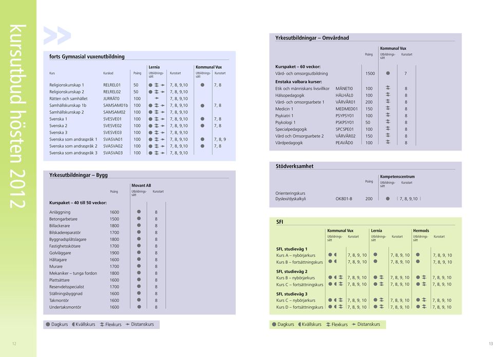 SVESVE01 100 7, 8, 9,10 7, 8 Svenska 2 SVESVE02 100 7, 8, 9,10 7, 8 Svenska 3 SVESVE03 100 7, 8, 9,10 Svenska som andraspråk 1 SVASVA01 100 7, 8, 9,10 7, 8, 9 Svenska som andraspråk 2 SVASVA02 100 7,