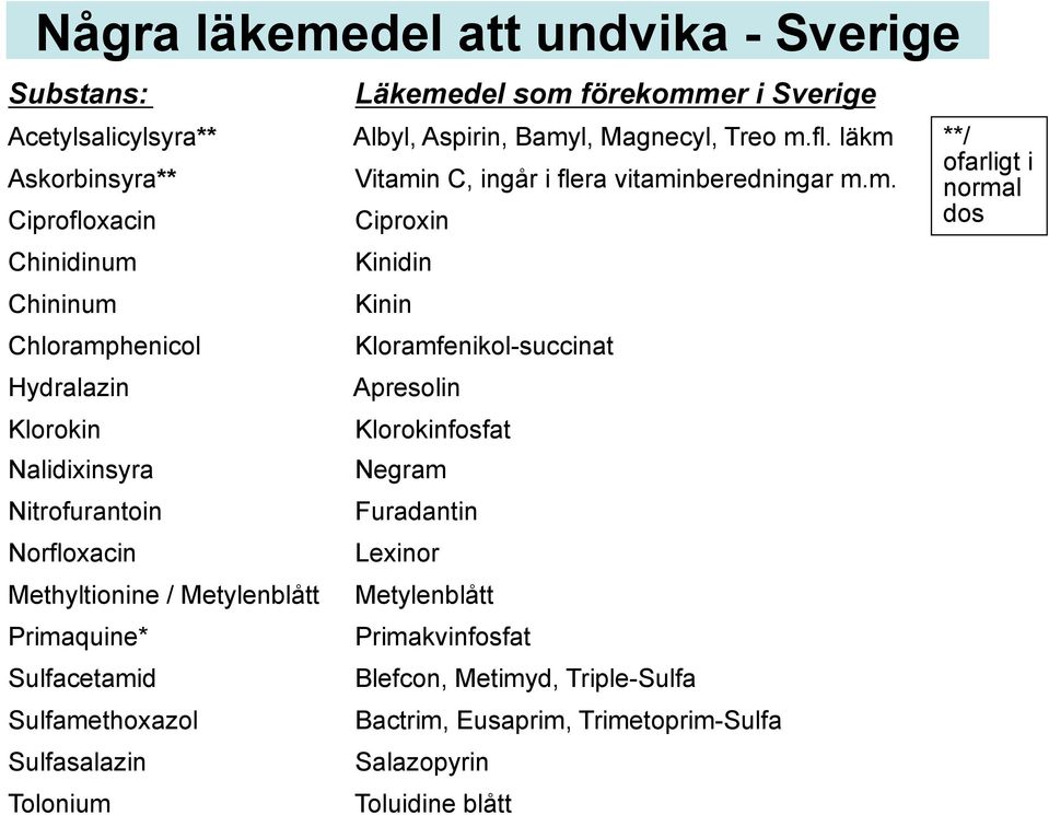 Hydralazin Apresolin Klorokin Klorokinfosfat Nalidixinsyra Negram Nitrofurantoin Furadantin Norfloxacin Lexinor Methyltionine / Metylenblått Metylenblått Primaquine*