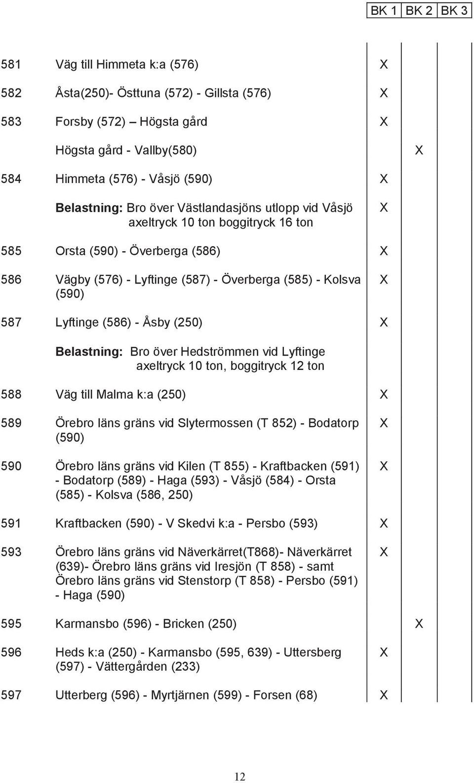 Belastning: Bro över Hedströmmen vid Lyftinge axeltryck 10 ton, boggitryck 12 ton 588 Väg till Malma k:a (250) 589 Örebro läns gräns vid Slytermossen (T 852) - Bodatorp (590) 590 Örebro läns gräns