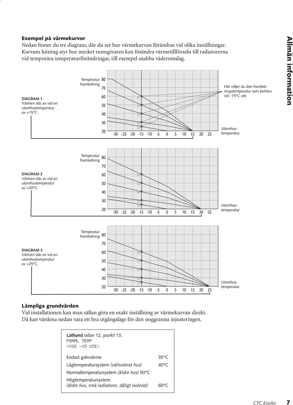 DIAGRAM 1 Värmen slås av vid en utomhustemperatur av +15 C. Temperatur framledning Här väljer du den framledningstemperatur som behövs vid -15 C ute.