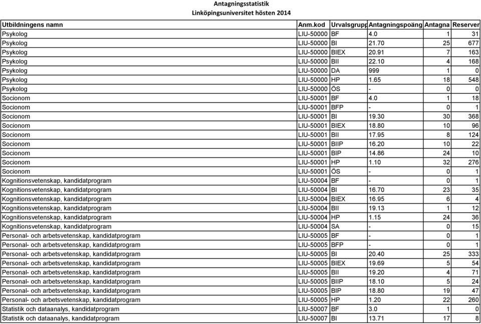 30 30 368 Socionom LIU-50001 BIEX 18.80 10 96 Socionom LIU-50001 BII 17.95 8 124 Socionom LIU-50001 BIIP 16.20 10 22 Socionom LIU-50001 BIP 14.86 24 10 Socionom LIU-50001 HP 1.