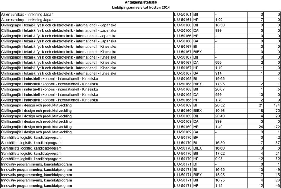 Civilingenjör i teknisk fysik och elektroteknik - internationell - Japanska LIU-50166 SA - 0 0 Civilingenjör i teknisk fysik och elektroteknik - internationell - Kinesiska LIU-50167 BI - 0 0