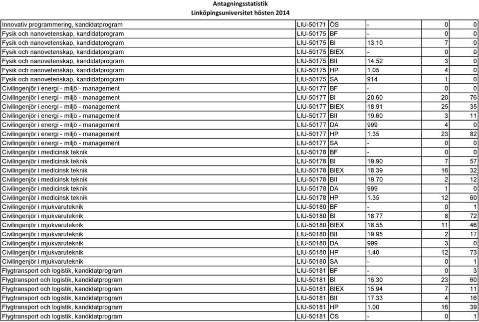 05 4 0 Fysik och nanovetenskap, kandidatprogram LIU-50175 SA 914 1 0 Civilingenjör i energi - miljö - management LIU-50177 BF - 0 0 Civilingenjör i energi - miljö - management LIU-50177 BI 20.