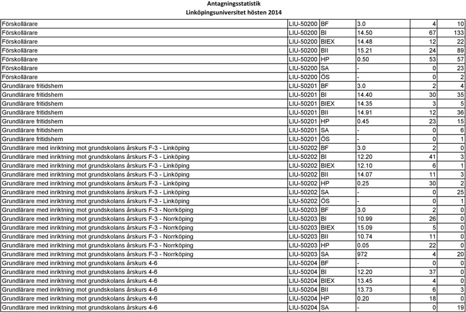 40 30 35 Grundlärare fritidshem LIU-50201 BIEX 14.35 3 5 Grundlärare fritidshem LIU-50201 BII 14.91 12 36 Grundlärare fritidshem LIU-50201 HP 0.