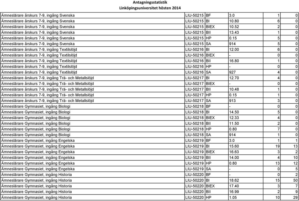 15 5 0 Ämneslärare årskurs 7-9, ingång Svenska LIU-50215 SA 914 5 0 Ämneslärare årskurs 7-9, ingång Textilslöjd LIU-50216 BI 12.