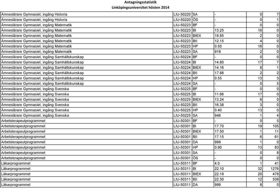 15 4 0 Ämneslärare Gymnasiet, ingång Matematik LIU-50223 HP 0.