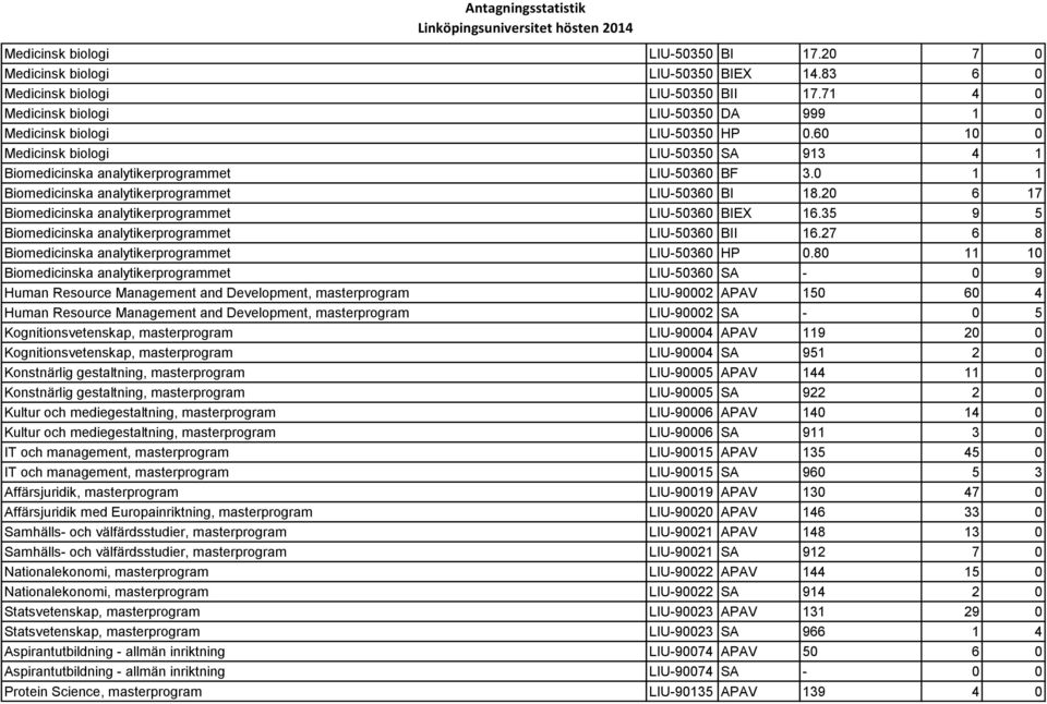 20 6 17 Biomedicinska analytikerprogrammet LIU-50360 BIEX 16.35 9 5 Biomedicinska analytikerprogrammet LIU-50360 BII 16.27 6 8 Biomedicinska analytikerprogrammet LIU-50360 HP 0.