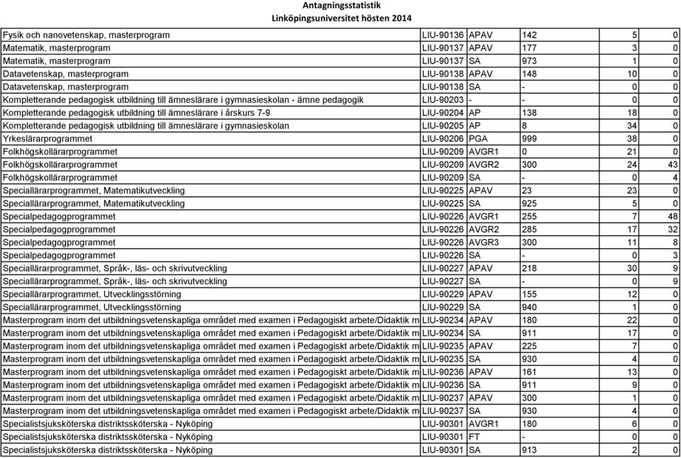 till ämneslärare i årskurs 7-9 LIU-90204 AP 138 18 0 Kompletterande pedagogisk utbildning till ämneslärare i gymnasieskolan LIU-90205 AP 8 34 0 Yrkeslärarprogrammet LIU-90206 PGA 999 38 0