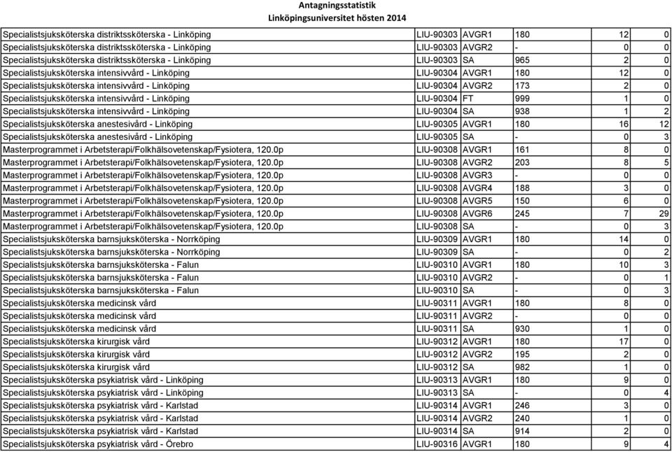 Specialistsjuksköterska intensivvård - Linköping LIU-90304 FT 999 1 0 Specialistsjuksköterska intensivvård - Linköping LIU-90304 SA 938 1 2 Specialistsjuksköterska anestesivård - Linköping LIU-90305