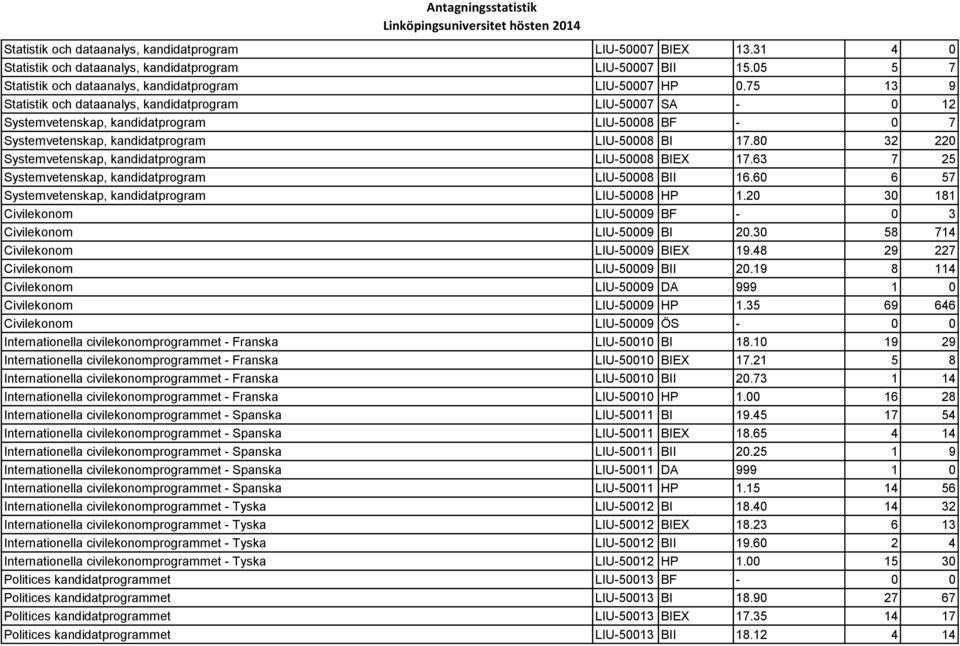 80 32 220 Systemvetenskap, kandidatprogram LIU-50008 BIEX 17.63 7 25 Systemvetenskap, kandidatprogram LIU-50008 BII 16.60 6 57 Systemvetenskap, kandidatprogram LIU-50008 HP 1.