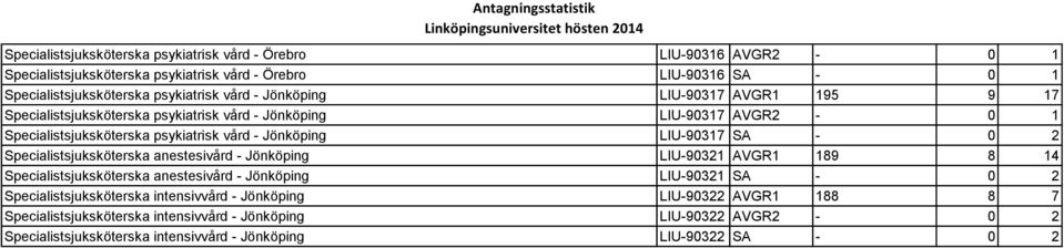 SA - 0 2 Specialistsjuksköterska anestesivård - Jönköping LIU-90321 AVGR1 189 8 14 Specialistsjuksköterska anestesivård - Jönköping LIU-90321 SA - 0 2 Specialistsjuksköterska