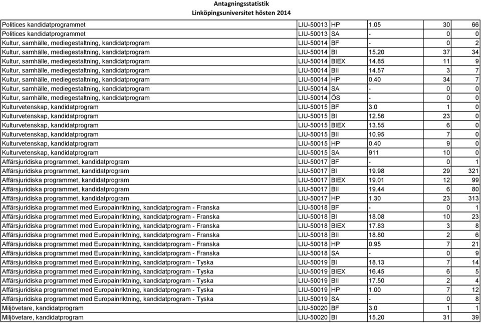 20 37 34 Kultur, samhälle, mediegestaltning, kandidatprogram LIU-50014 BIEX 14.85 11 9 Kultur, samhälle, mediegestaltning, kandidatprogram LIU-50014 BII 14.